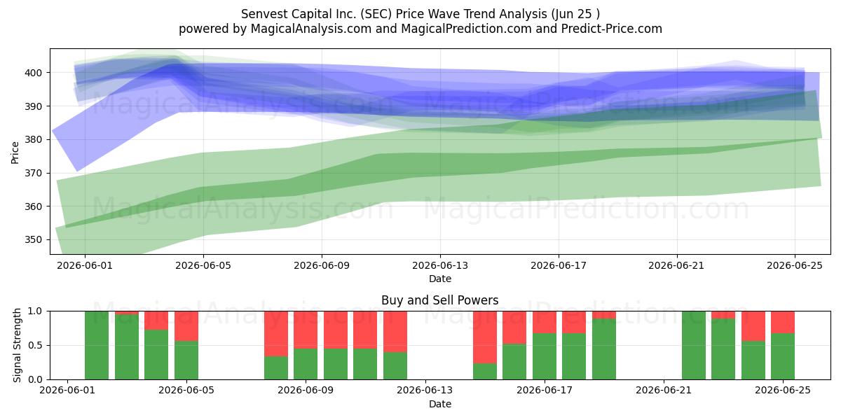  Senvest Capital Inc. (SEC) Support and Resistance area (19 Jun) 