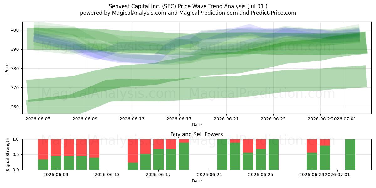 Senvest Capital Inc. (SEC) Support and Resistance area (30 Jun) 