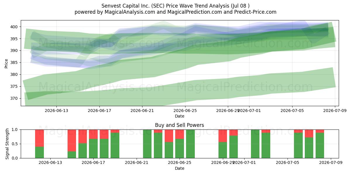  Senvest Capital Inc. (SEC) Support and Resistance area (07 Jul) 