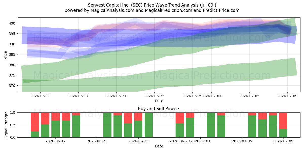  Senvest Capital Inc. (SEC) Support and Resistance area (08 Jul) 