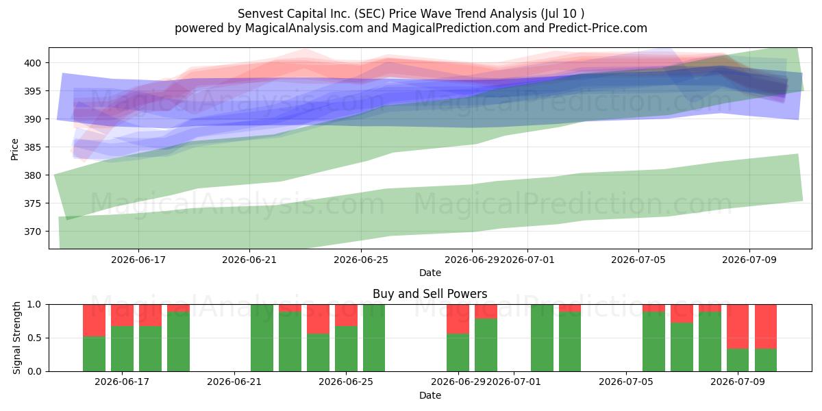  Senvest Capital Inc. (SEC) Support and Resistance area (09 Jul) 