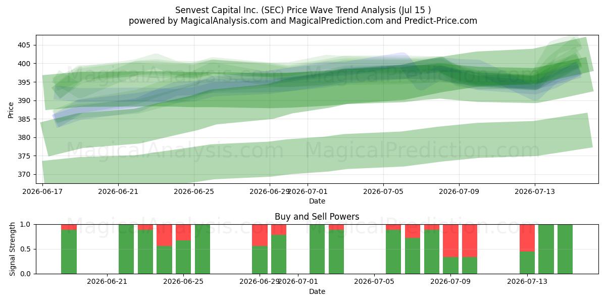  Senvest Capital Inc. (SEC) Support and Resistance area (14 Jul) 