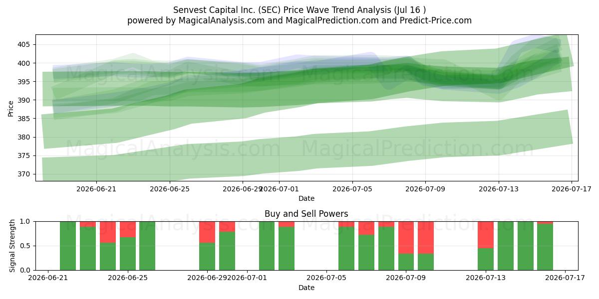  Senvest Capital Inc. (SEC) Support and Resistance area (15 Jul) 