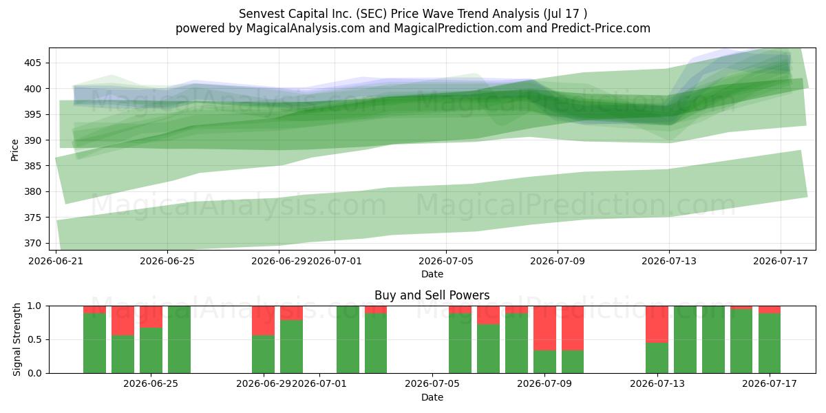  Senvest Capital Inc. (SEC) Support and Resistance area (16 Jul) 