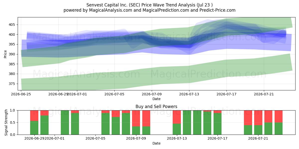  Senvest Capital Inc. (SEC) Support and Resistance area (22 Jul) 