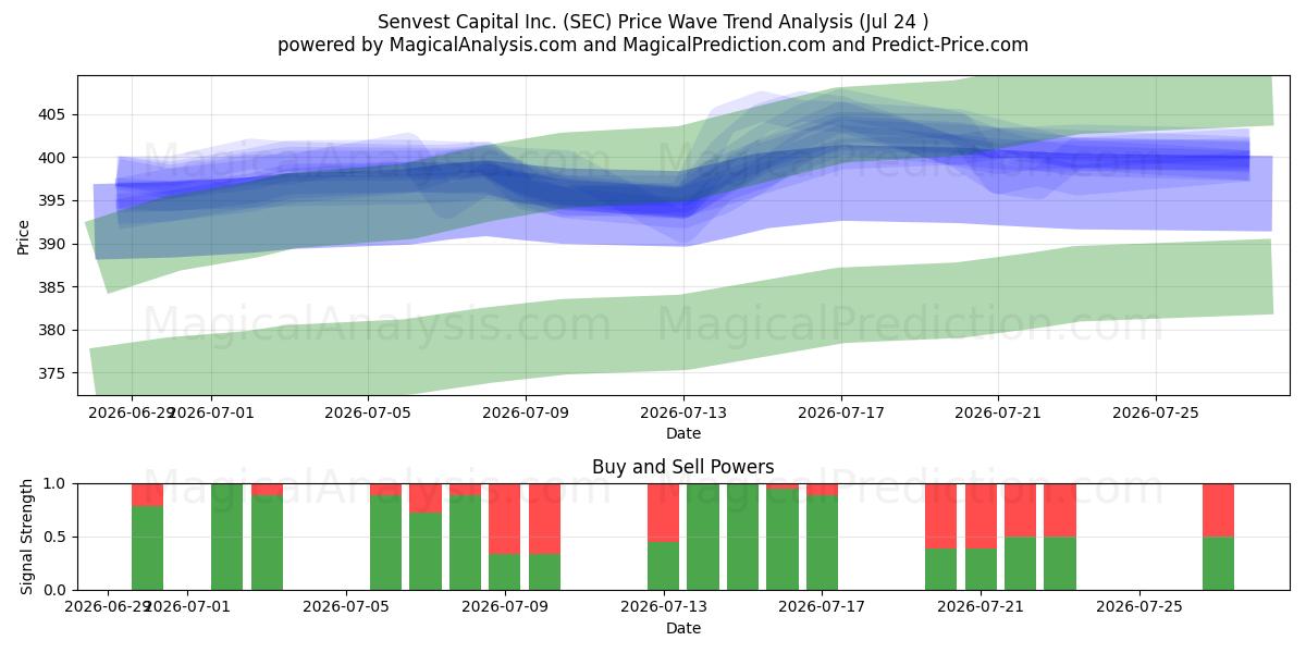  Senvest Capital Inc. (SEC) Support and Resistance area (23 Jul) 