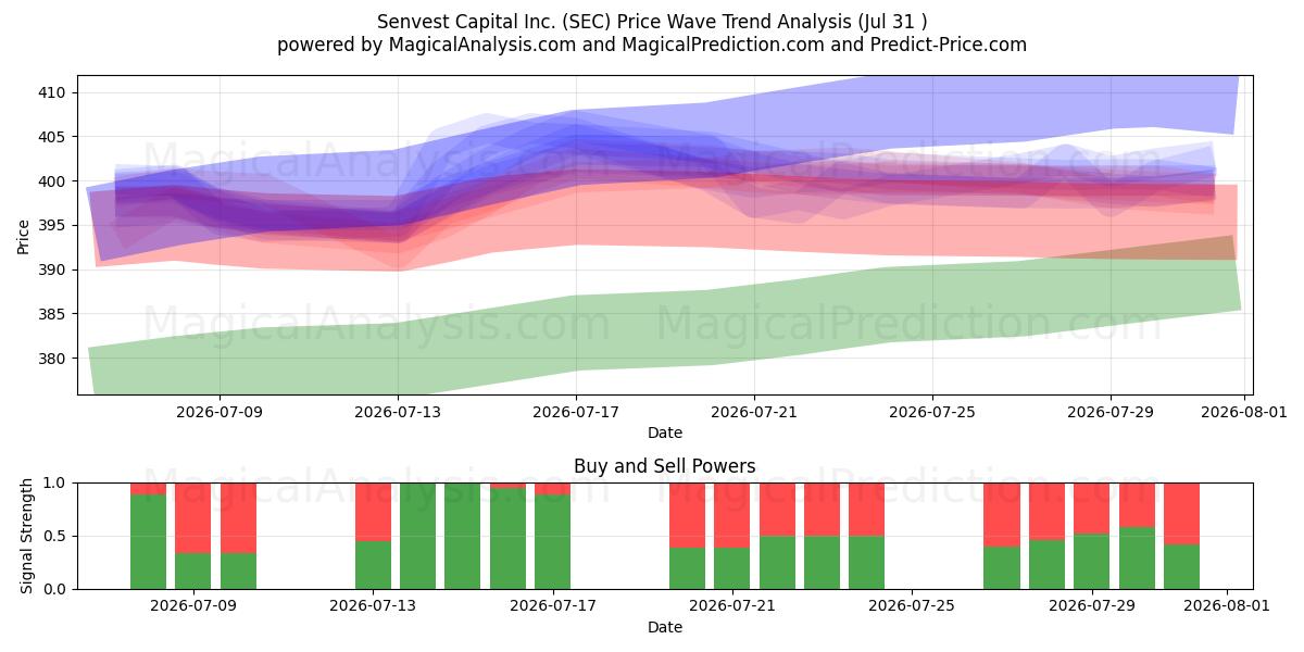  Senvest Capital Inc. (SEC) Support and Resistance area (30 Jul) 