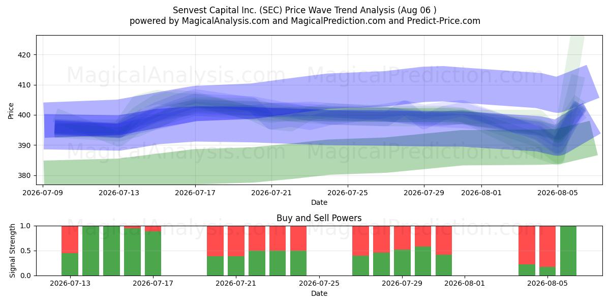  Senvest Capital Inc. (SEC) Support and Resistance area (05 Aug) 