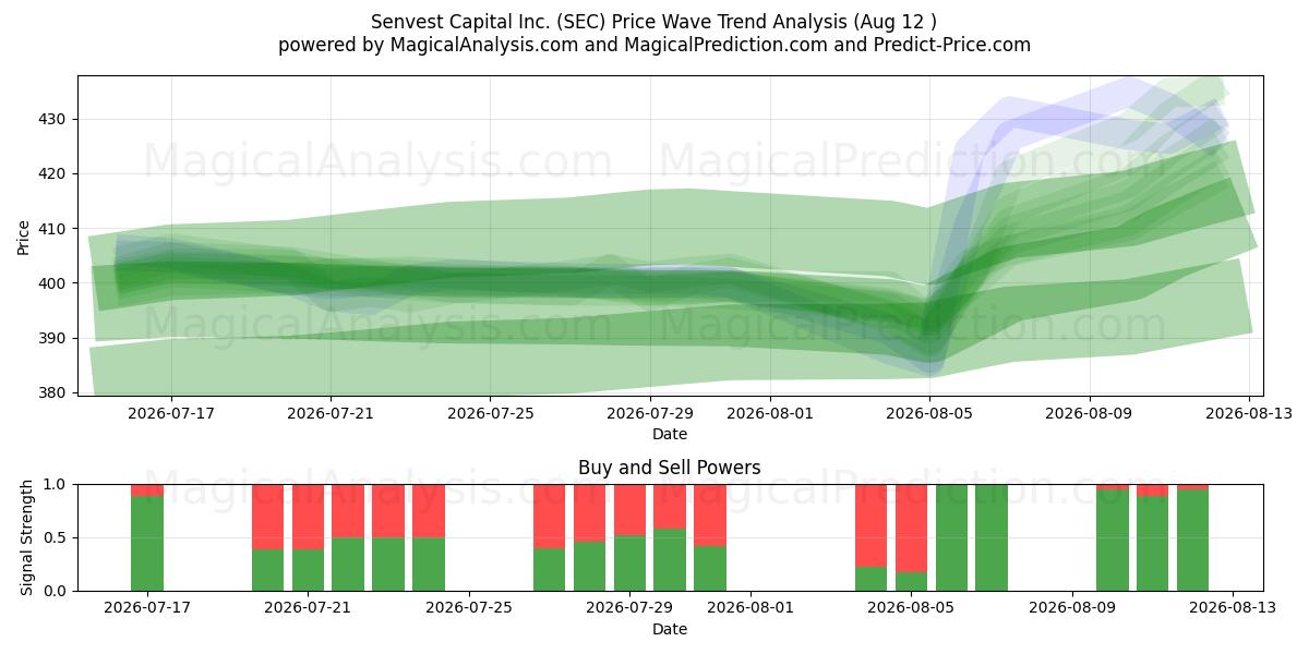  Senvest Capital Inc. (SEC) Support and Resistance area (10 Aug) 