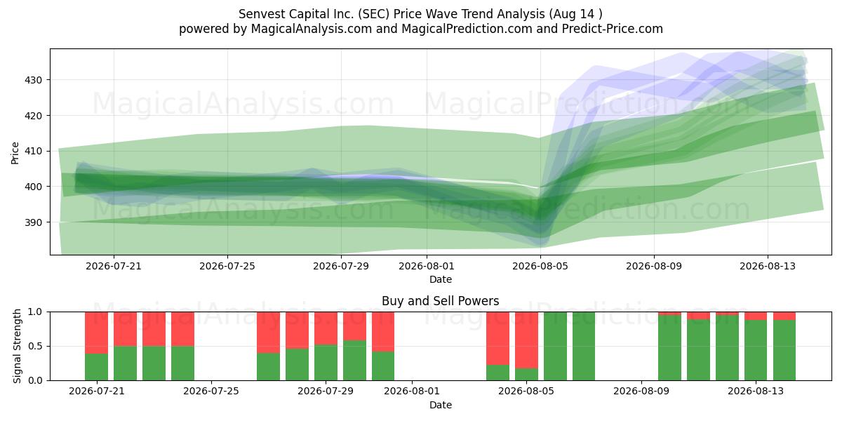  Senvest Capital Inc. (SEC) Support and Resistance area (12 Aug) 