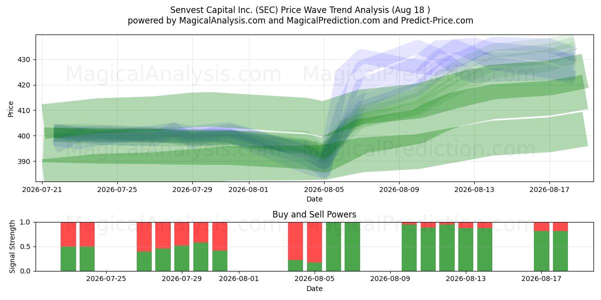  Senvest Capital Inc. (SEC) Support and Resistance area (17 Aug) 