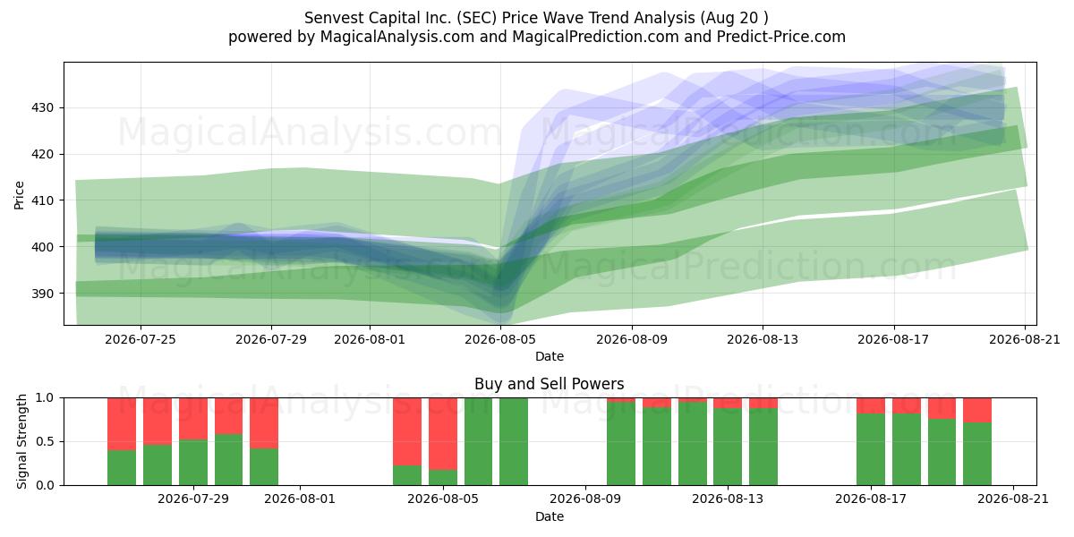  Senvest Capital Inc. (SEC) Support and Resistance area (19 Aug) 