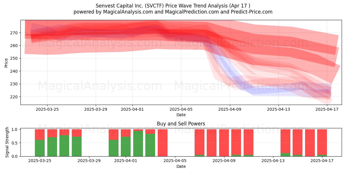  Senvest Capital Inc. (SVCTF) Support and Resistance area (17 Apr) 