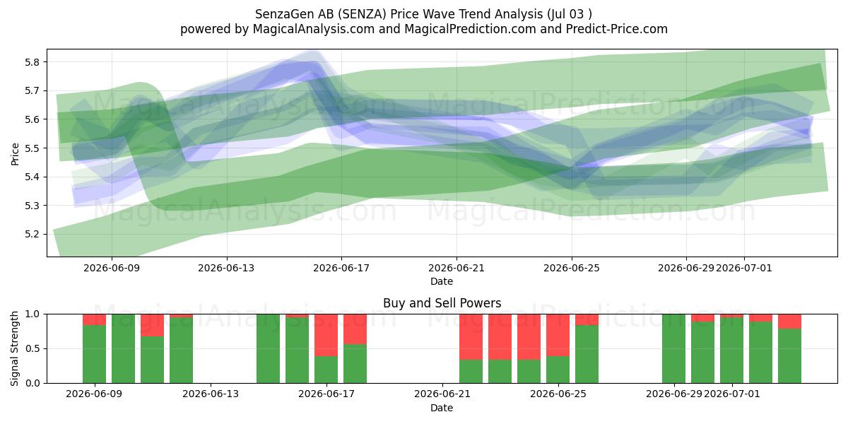  SenzaGen AB (SENZA) Support and Resistance area (02 Jul) 