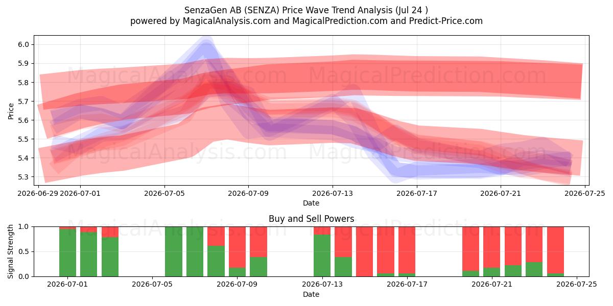  SenzaGen AB (SENZA) Support and Resistance area (23 Jul) 