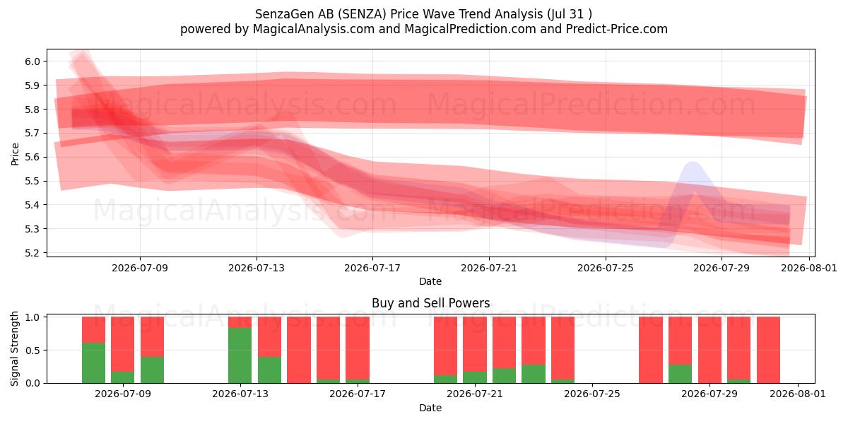  SenzaGen AB (SENZA) Support and Resistance area (30 Jul) 