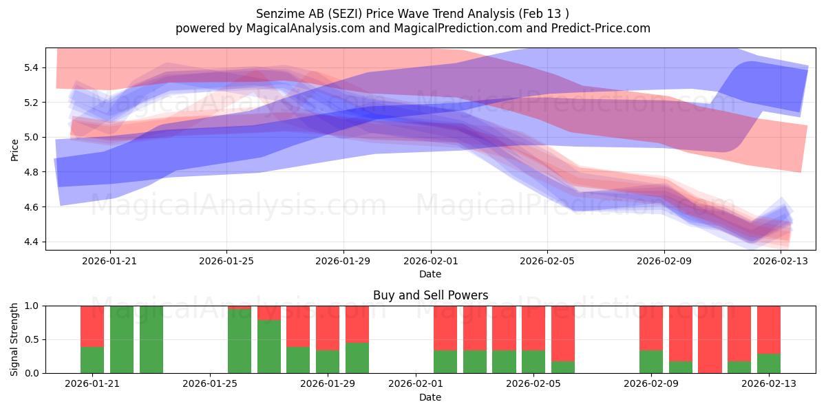  Senzime AB (SEZI) Support and Resistance area (12 Feb) 