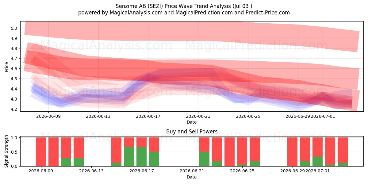  Senzime AB (SEZI) Support and Resistance area (02 Jul) 