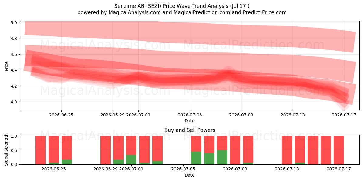  Senzime AB (SEZI) Support and Resistance area (16 Jul) 