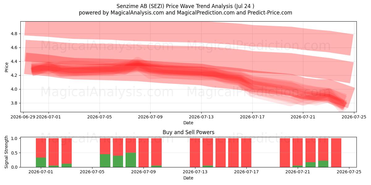  Senzime AB (SEZI) Support and Resistance area (23 Jul) 