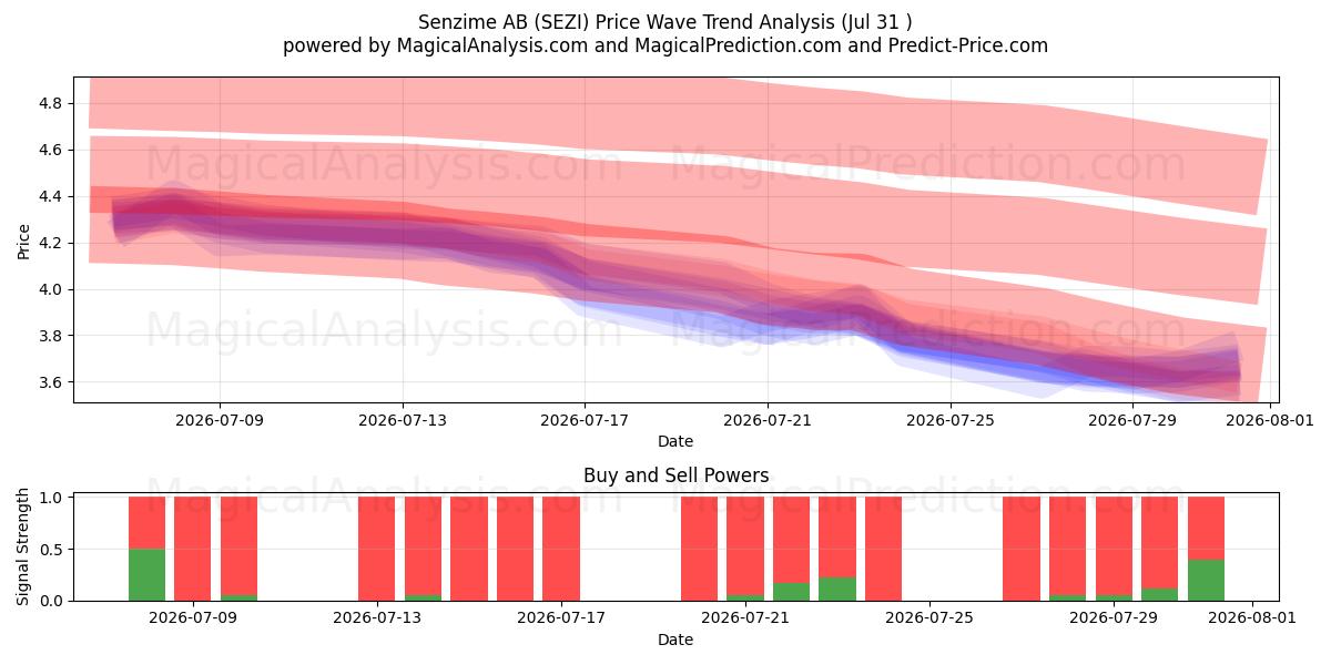  Senzime AB (SEZI) Support and Resistance area (30 Jul) 