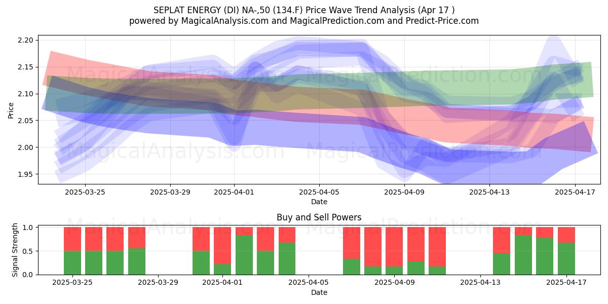  SEPLAT ENERGY (DI) NA-,50 (134.F) Support and Resistance area (17 Apr) 