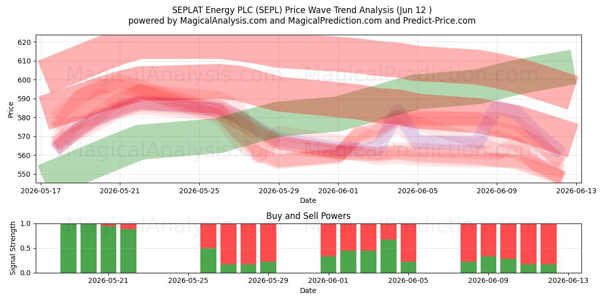  SEPLAT Energy PLC (SEPL) Support and Resistance area (11 Jun) 