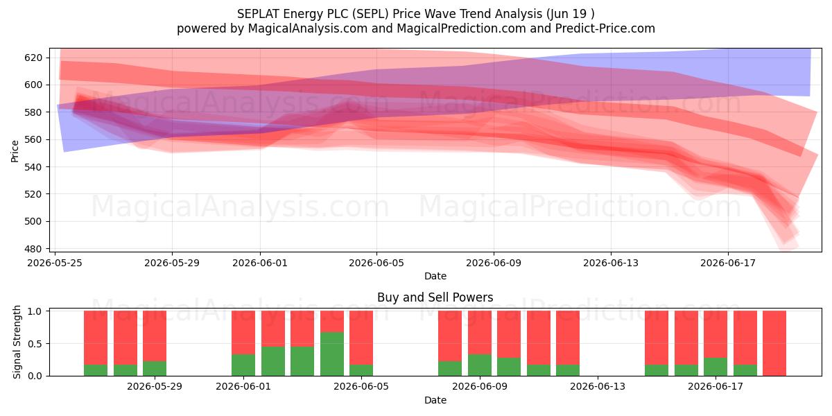  SEPLAT Energy PLC (SEPL) Support and Resistance area (18 Jun) 