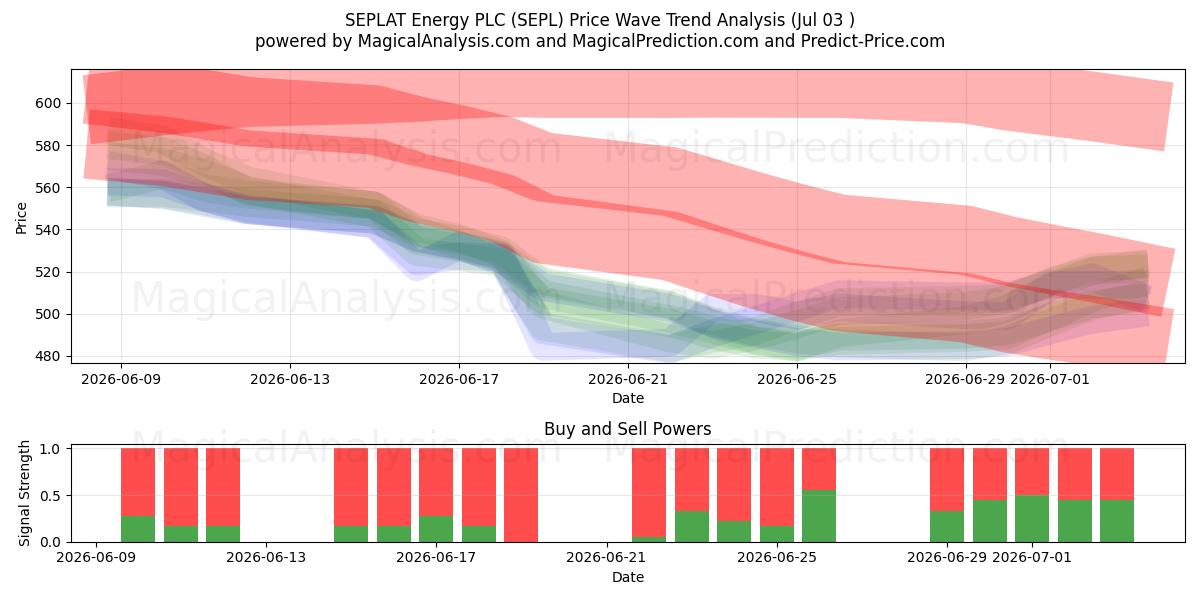  SEPLAT Energy PLC (SEPL) Support and Resistance area (02 Jul) 