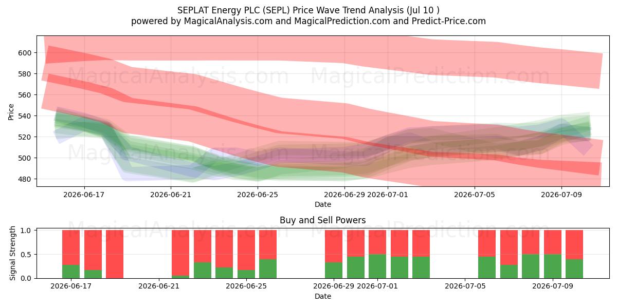  SEPLAT Energy PLC (SEPL) Support and Resistance area (09 Jul) 