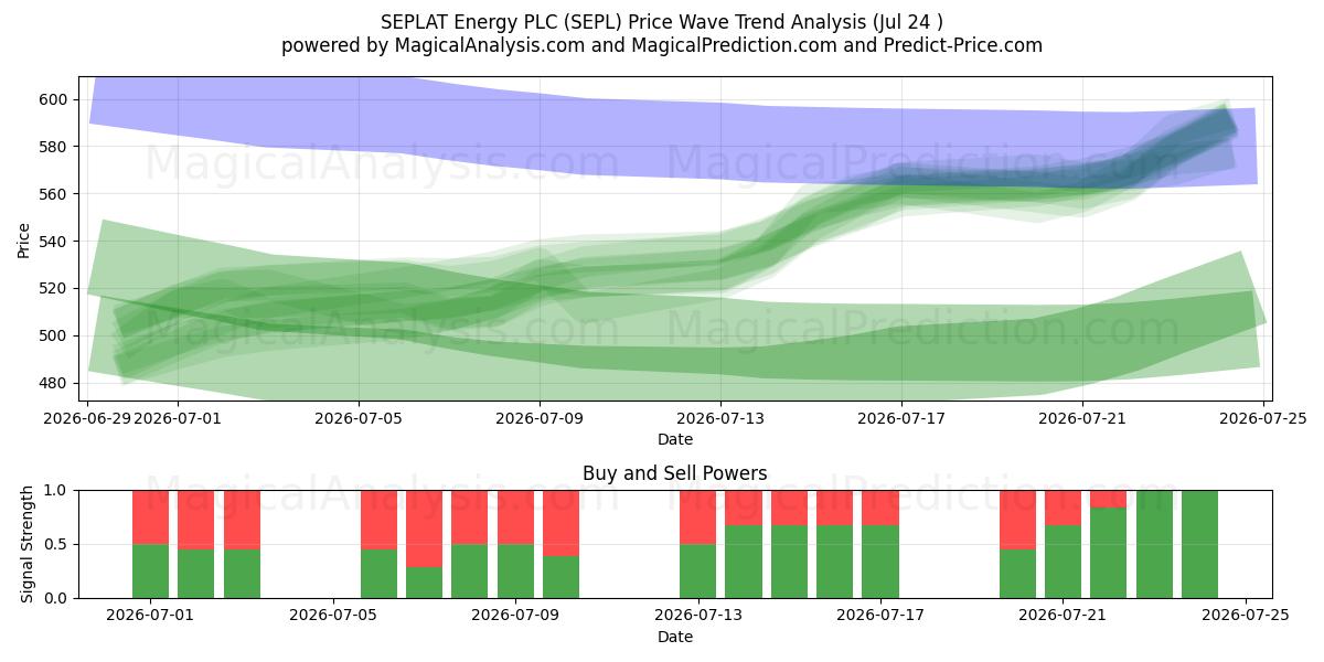  SEPLAT Energy PLC (SEPL) Support and Resistance area (23 Jul) 