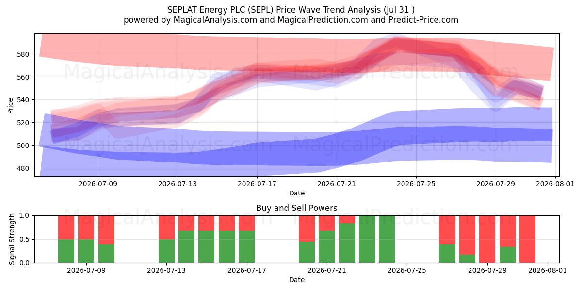  SEPLAT Energy PLC (SEPL) Support and Resistance area (30 Jul) 