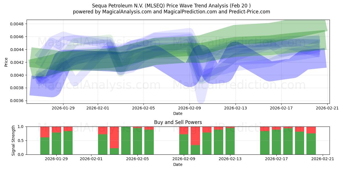  Sequa Petroleum N.V. (MLSEQ) Support and Resistance area (29 Jul) 