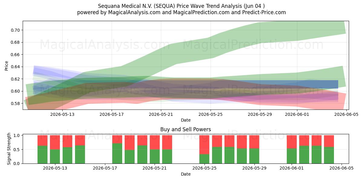  Sequana Medical N.V. (SEQUA) Support and Resistance area (03 Jun) 
