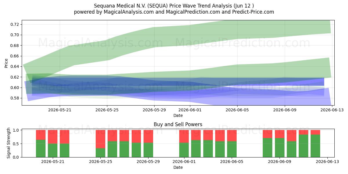  Sequana Medical N.V. (SEQUA) Support and Resistance area (10 Jun) 