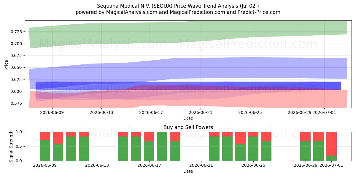  Sequana Medical N.V. (SEQUA) Support and Resistance area (01 Jul) 