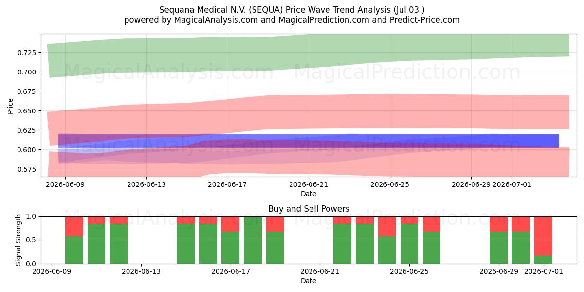  Sequana Medical N.V. (SEQUA) Support and Resistance area (02 Jul) 