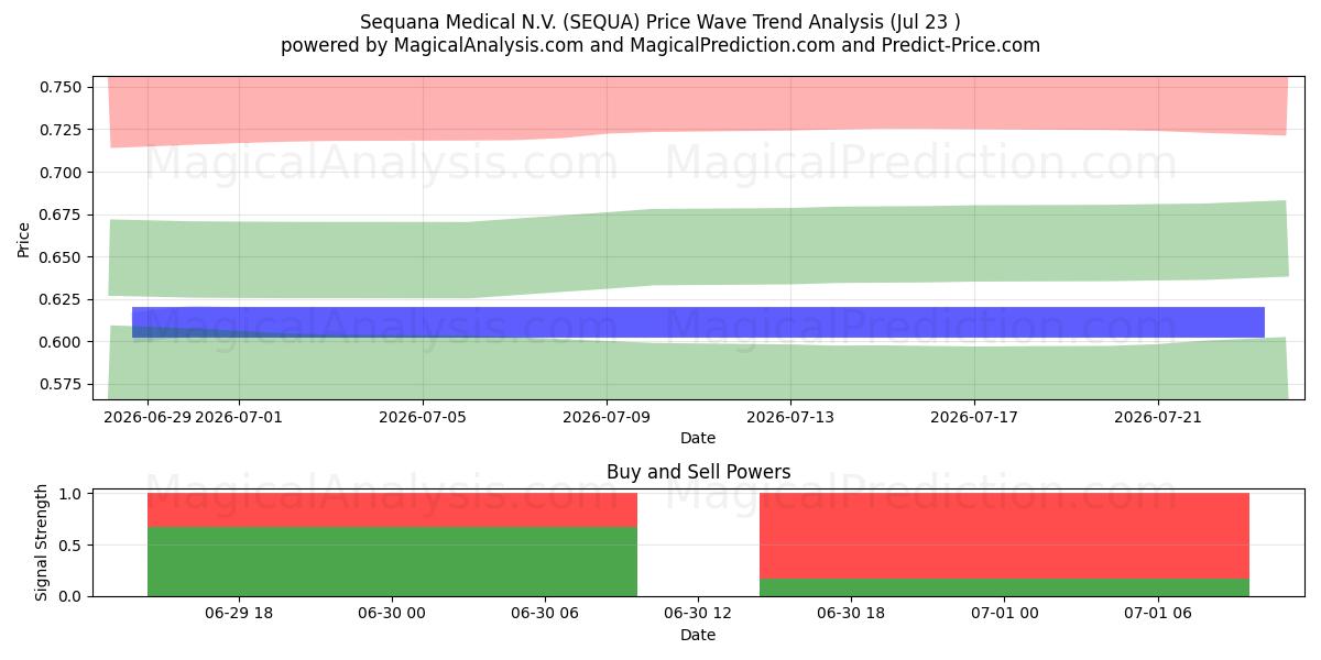  Sequana Medical N.V. (SEQUA) Support and Resistance area (22 Jul) 