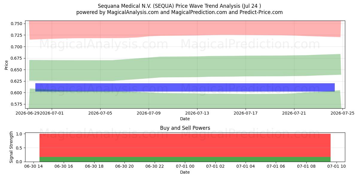  Sequana Medical N.V. (SEQUA) Support and Resistance area (12 Aug) 