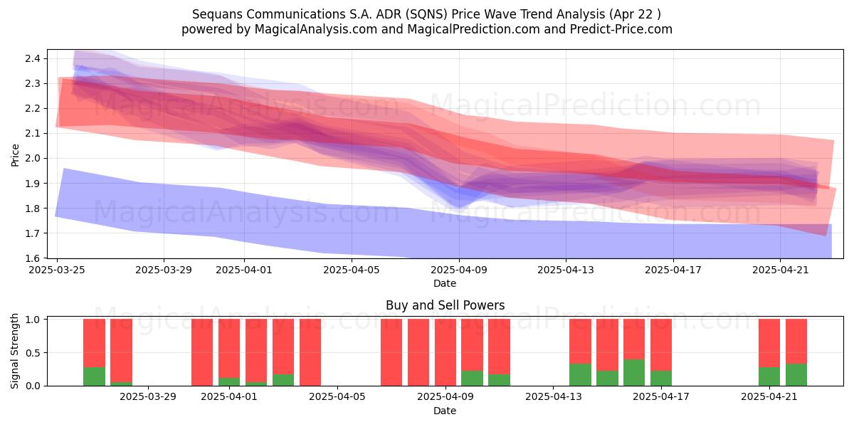  Sequans Communications S.A. ADR (SQNS) Support and Resistance area (22 Apr) 