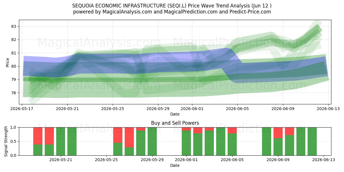  SEQUOIA ECONOMIC INFRASTRUCTURE (SEQI.L) Support and Resistance area (27 May) 