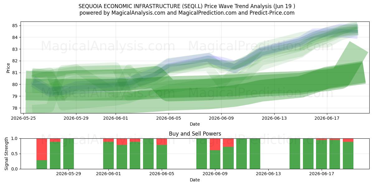  SEQUOIA ECONOMIC INFRASTRUCTURE (SEQI.L) Support and Resistance area (18 Jun) 