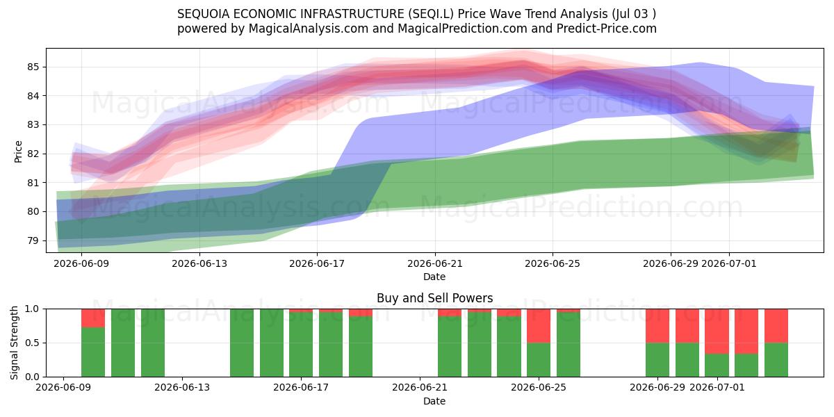  SEQUOIA ECONOMIC INFRASTRUCTURE (SEQI.L) Support and Resistance area (02 Jul) 