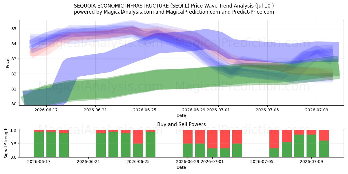  SEQUOIA ECONOMIC INFRASTRUCTURE (SEQI.L) Support and Resistance area (09 Jul) 