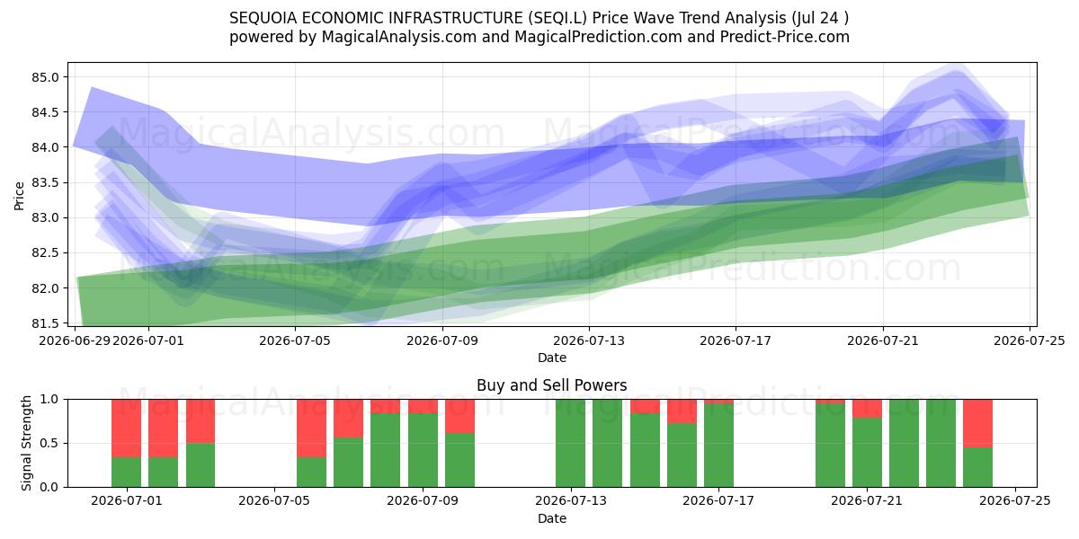 SEQUOIA ECONOMIC INFRASTRUCTURE (SEQI.L) Support and Resistance area (23 Jul) 