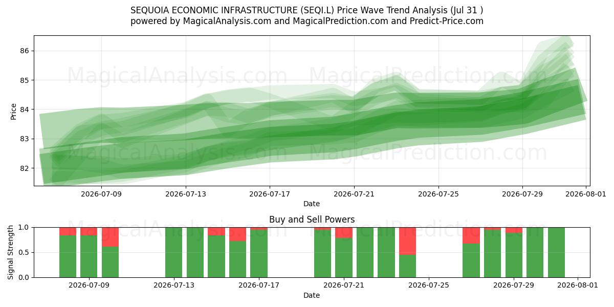  SEQUOIA ECONOMIC INFRASTRUCTURE (SEQI.L) Support and Resistance area (30 Jul) 