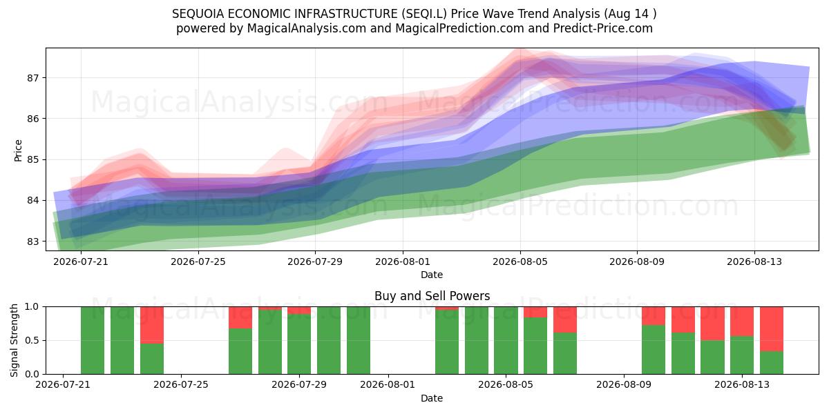  SEQUOIA ECONOMIC INFRASTRUCTURE (SEQI.L) Support and Resistance area (13 Aug) 