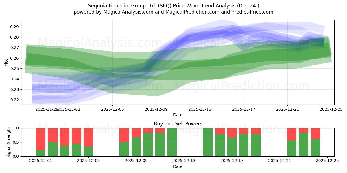  Sequoia Financial Group Ltd. (SEQ) Support and Resistance area (23 Dec) 