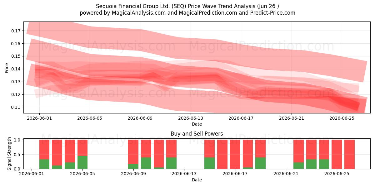  Sequoia Financial Group Ltd. (SEQ) Support and Resistance area (25 Jun) 