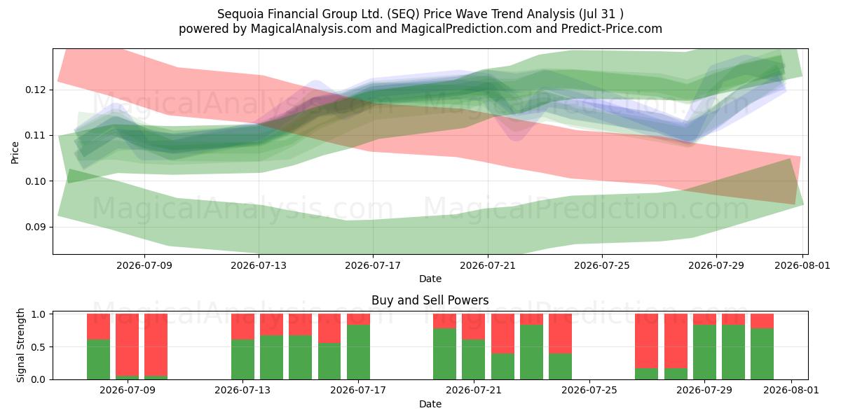  Sequoia Financial Group Ltd. (SEQ) Support and Resistance area (30 Jul) 